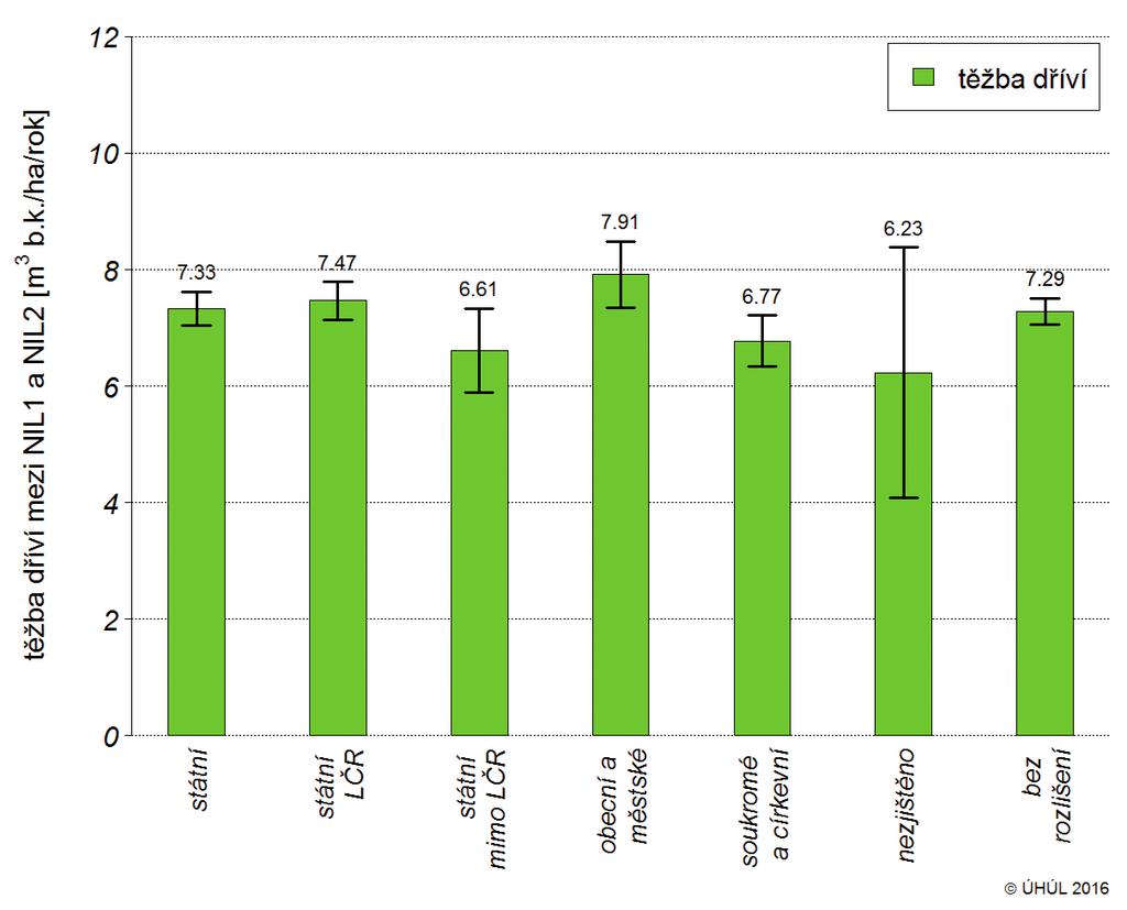 Podíl hektarové těžby těchto tříd na celkové hektarové těžbě mimo PUPFL je více než dvojnásobný v porovnání se situací v rámci PUPFL. V grafech č.