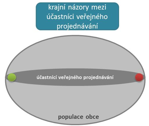 věcná diskuse je často upozaděna, nepřináší rozhodnutí.