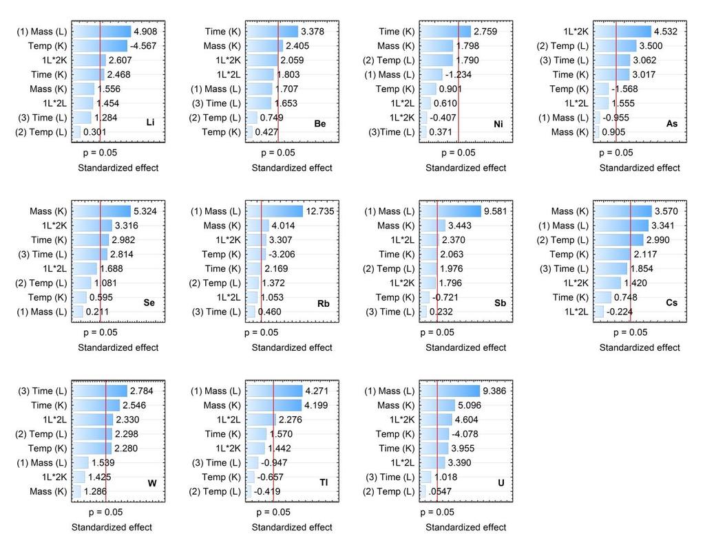 přesných výsledků dosaženo pro 11 prvků (Li, Be, Ni, As, Se, Rb, Sb, Cs, W, Tl a U) certifikovaných referenčních materiálů CTA-FFA-1 Fine Fly Ash a Constituent Elements in Coal Fly Ash SRM 1633b.