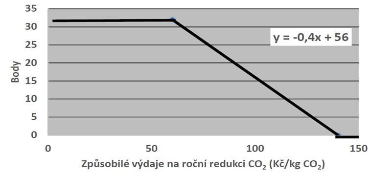 8 bodů Instalace solárního termického systému 2 body; Instalace tepelného čerpadla 2 body; Instalace fotovoltaického systému 2 body; Instalace