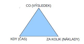 Obr. 2 Trojimperativ, zdroj: [8] Například pokud je nutno dokončit projekt před plánovaným termínem, je třeba buď zvýšit rozpočet projektu pro zaplacení dodatečných lidských zdrojů nebo zmenšit