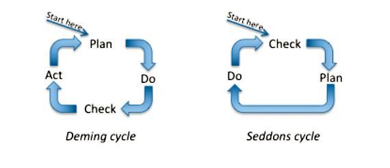 Vzhledem k tomu, že Kanban je metoda zavedení změny do prostředí s již existujícími procesy, které probíhají a které mají být optimalizovány, může být vhodnější použití zjednodušeného Demingova cyklu