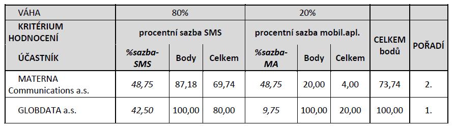 1. Výběrové řízení - Platby SMS parkovného a mobilní aplikací Na radě města 29. 6.