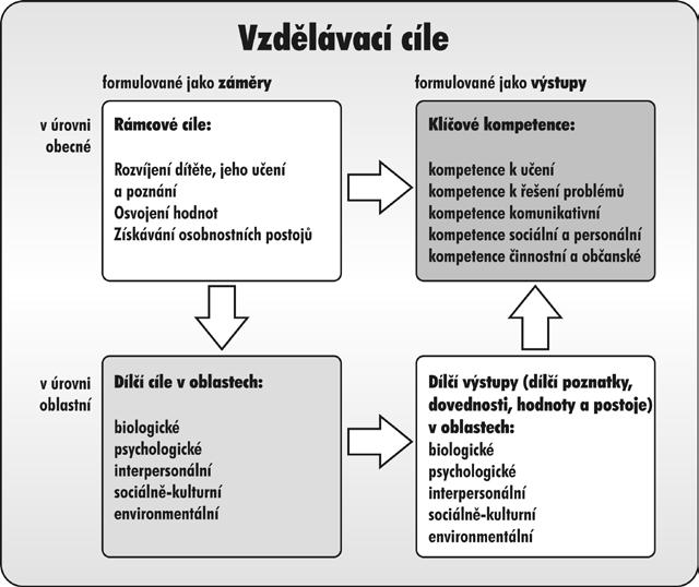 Obrázek 1: Systém vzdělávacích cílů podle RVP PV (2004) 1.3.