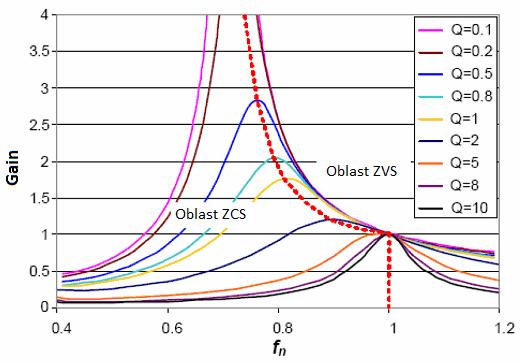 Obr. 2.16: Přenosová charakteristika LLC rezonančního měniče (převzato z [8]) Činnost měniče lze rozdělit podle vzájemné polohy pracovní frekvence a vyššího rezonančního kmitočtu f r MAX. Na obr. 2.17 jsou zobrazeny časové průběhy proudů a napětí v rezonančním obvodu při pracovní frekvenci f s stejné, jako je rezonanční kmitočet.