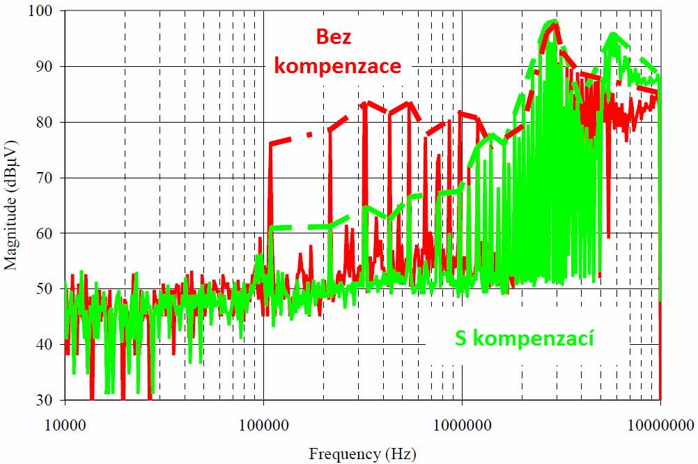 Obr. 3.6: Kompenzace šumu v dvojčinného měniče (převzato z [11]) Výsledné frekvenční spektrum nekompenzovaného a kompenzovaného vyzařovaného spínacího šumu ukazuje obr. 3.7.