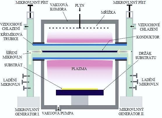 úhlé komoře o délce více než 1 m se vytváří homogenní plazmové pole, kde jsou stěny reaktoru chlazeny vodou. Průřez reaktoru je znázorněn na obrázku 3.16.