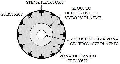 Magnetická pole tvarují plazmový výboj po celé délce pracovní komory. Tento způsob se používá k nanášení diamantových povrchů.