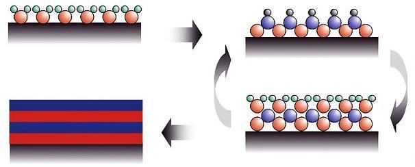 5 Metoda ALD Relativně nová technologie ALD (Atomic Layer Deposition) dosažení požadované multivrstvy chemickou reakcí z plynné fáze (obr. 3.19).