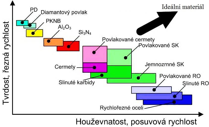 1 Materiály pro řezné nástroje Nástroje používané při obrábění jsou vystaveny velkému mechanickému a tepelnému namáhání.