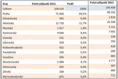 Tabulka 3. Regionální rozložení zahraniční návštěvnosti v České republice (2011-2012) Zdroj: ČSÚ (Palátková, Tittelbachová, Hrubcová, & Valská, 2013, str. 52). 7.