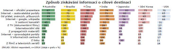 Mark)  9 Způsob získávání informací