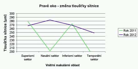 Pacient č.10: Ž 73 let V obou případech grafů je patrná výrazná změna v tloušťce sítnice. U pravého oka je se hodnota nejvíce změnila v násálním sektoru, zvýšila se o 81 µm.