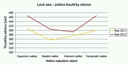 Pacient č.22: M 71 let Hodnoty tloušťky sítnice ve vnitřní maklární obalsti u pravého oka jsou celkově zvýšené. Přesto je viditelné zlepšení v inferiorním sektoru.