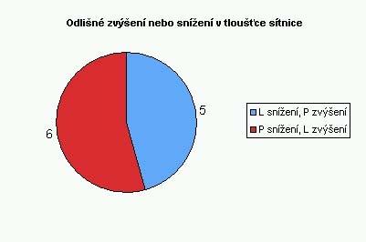 U hypotézy č.