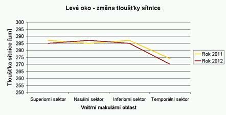 Pacient č.24: M 84 let Z grafů je patrné, že v případě hodnot u pravého oka, došlo k výraznému snížení v superiorním sektoru, hodnota se snížila o 27 µm.