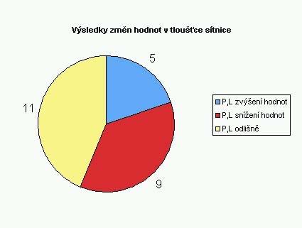 7.8 Hodnocení 2 V rámci stejného měření jsem dále pracovala se souborem 25 pacientů s věkem podmíněnou makulární degenerací.