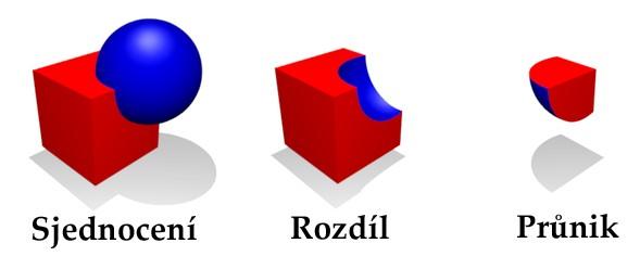 4 Konstruktivní geometrie Konstruktivní geometrie, také známá pod zkratkou CSG (z angl. Constructive Solid Geometry), je metoda využívající se k tvorbě složitých 3D modelů.