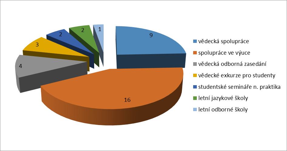 Projekty spolupráce S cílem dostát svému nejdůležitějšímu poslání zintenzivňování spolupráce na poli vzdělání a výzkumu obou států v terciárním sektoru - podporuje program AKTION různé formy vědecké