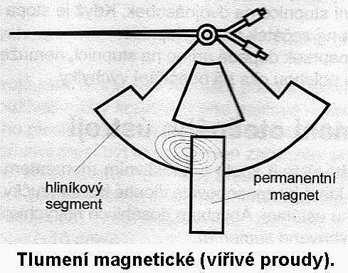 Ten se zaostří a promítne na zrcátko, umístěné na ose otočného ústrojí.