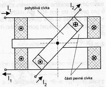 vhodnější pro měření vyšších hodnot napětí a proudů střídavé veličiny měří do kmitočtu v řádu stovek Hz vyšší vlastní spotřeba než magnetoelektrické, třída