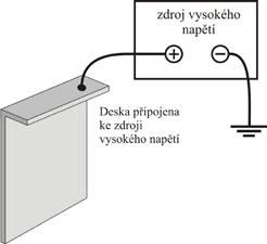 Příloha A4: Zkrácený test KTEM Jednu z těchto kuliček nahradíme jinou, jejíž celkový náboj je +3Q.