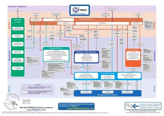 Roles and Responsibilities Manage by Stages Manage by Exception Focus on