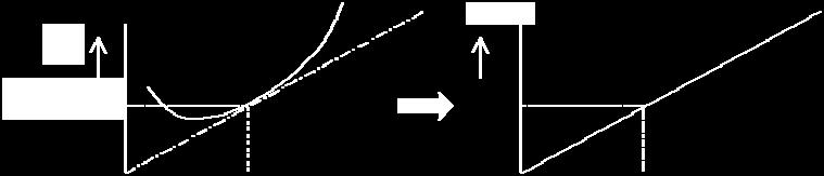 Nelineární matematický model dynamického systému se většinou snažíme linearizovat, tj.