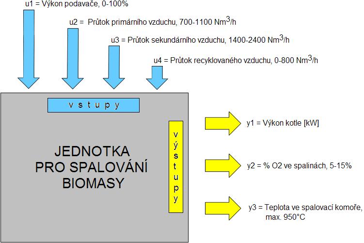 Identifikace regulované soustavy experimentální jednotka pro spalovaní biomasy 42 4. IDENTIFIKACE PŘEDMĚTNÉ TECHNOLOGIE 4.