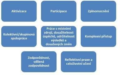 Hodnoty komunitní (sociální) práce jsou naplňovány skrze následující principy: Komunitní (sociální) práce se cíleně řídí a dle situace diferencovaně aplikuje zejména následující principy dobré praxe: