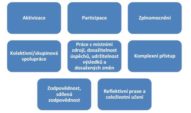 Naslouchá potřebám komunity a jejích členů, zná problémy komunity, podporuje definování potřeb komunitou Naslouchá potřebám klienta, zná jeho problémy, možnosti a zdroje jejich řešení Pomáhá členům