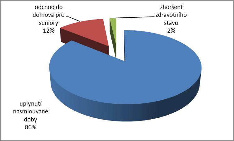 Pomoc při základní péči o vlasy a nehty Doprovod k lékaři 600 Kč 100 Kč Z celkového počtu 57 uživatelů se jich 49