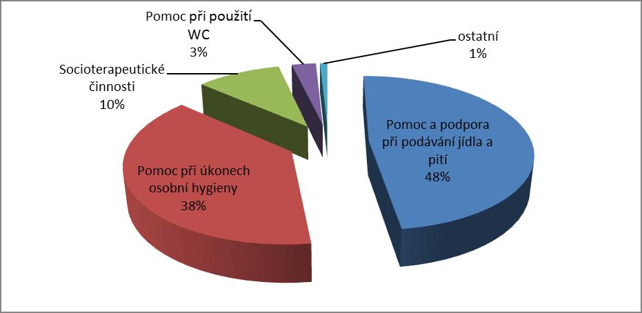 poskytovatelem, 1 byl z důvodu zhoršení zdravotního stavu převezen do nemocnice a již na pobytovou službu nenastoupil.