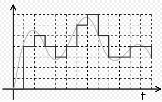Představa digitalizace signálu