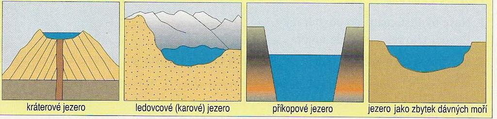 Podle způsobu vzniku rozlišujeme několik typů jezer např.