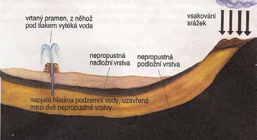 V poslední době však pronikají do podzemních vod odpady z továren, ze zemědělských objektů, z polí (hnojiva a látky na hubení plevele a škůdců) a znečišťující látky ze silnic.