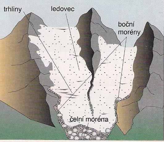 Vznikají tak ledovcová údolí s prudkými svahy a téměř rovným dnem. Ledovcová údolí mají tvar písmene U. Nadmořská výška, od které směrem vzhůru sníh po celý rok neroztaje, se nazývá sněžná čára.