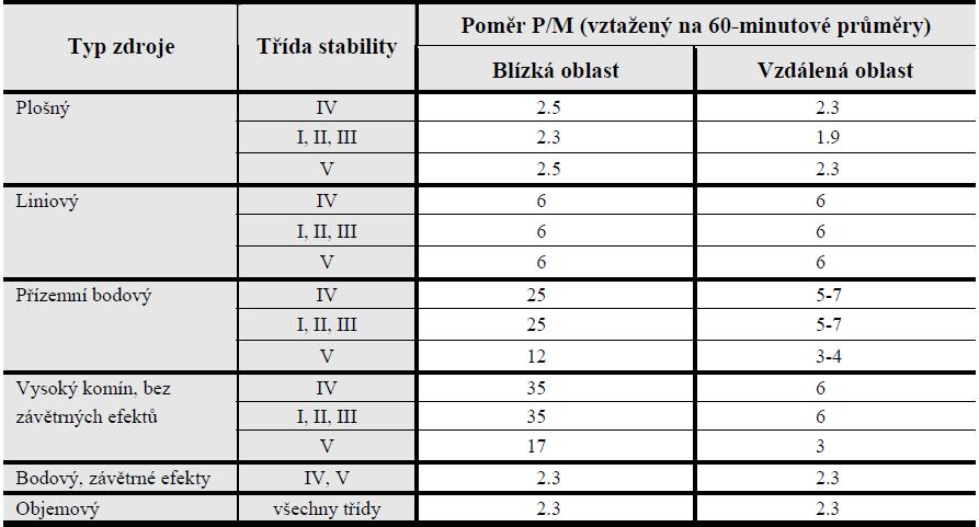 Blízká oblast se rozprostírá do takové vzdálenosti od zdroje, kde struktura zdroje ještě ovlivňuje tvar a rozptyl vlečky. Vymezuje se desetinásobkem největšího rozměru zdroje (výšky nebo šířky).