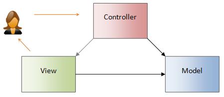 UTB ve Zlíně, Fakulta aplikované informatiky 15 Jeho využití můžeme nalézt u nejrůznějších frameworků, například Zend, ASP.NET, Ruby on Rail.