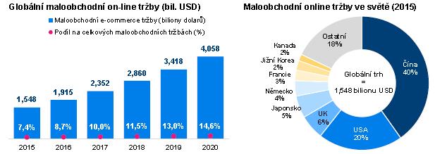 UTB ve Zlíně, Fakulta aplikované informatiky 26 Obrázek 13: Podíl online nákupu na celosvětovém trhu [23] Vlevo na obrázku č. 13 je zobrazen předpokládaný vývoj online trhu do roku 2020.