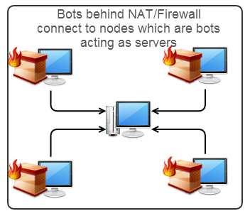 3.2 Peer-to-peer Za vznikem tohoto typu škodlivých botnetů stojí snaha o vytvoření decentralizované sítě nezávislé na jednom bodě, jehož odhalení může vést k zablokování celého botnetu nebo alespoň