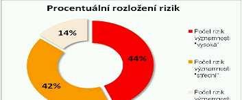 Návrh koncepce požární prevence HZS ČR 2012-2016 analýzy pro správné určení koncepce Hodnocení všech definovaných rizik Rizika z popisu procesů Stupeň dopadu rizika na jednotlivé procesy (1