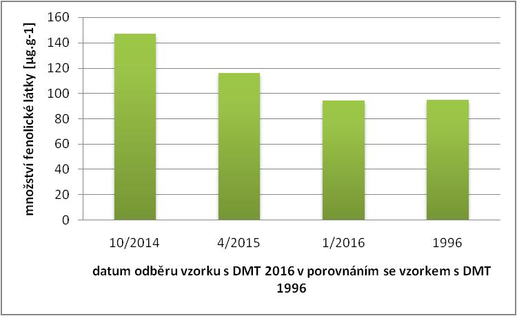 UTB ve Zlíně, Fakulta technologická 63 Graf 9: Grafické znázornění obsahu rutinu v průběhu skladování Graf 10: Grafické znázornění obsahu katechinu