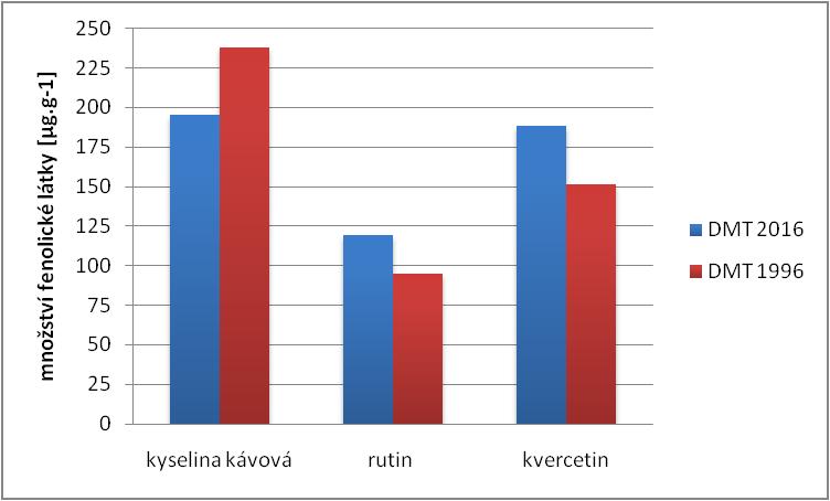 UTB ve Zlíně, Fakulta technologická 64 Graf 11: Porovnání změn průměrných hodnot obsahu fenolických látek u kari s dobou minimální trvanlivosti 2016 s ukázkou stejných látek u archivního vzorku s