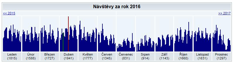 Využívání databáze TDKIV Nejvíce bývá využívána v říjnu, listopadu a dubnu,