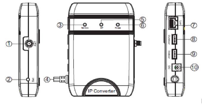 2.6 Popis IP Converter 1 ANT (volitelná) Pro připojení externí antény použít vodič s vhodným konektorem 2 SET Tlačítko slouží pro vytvoření Acess pointu a umožní přímé spojení Convertoru s mobilním