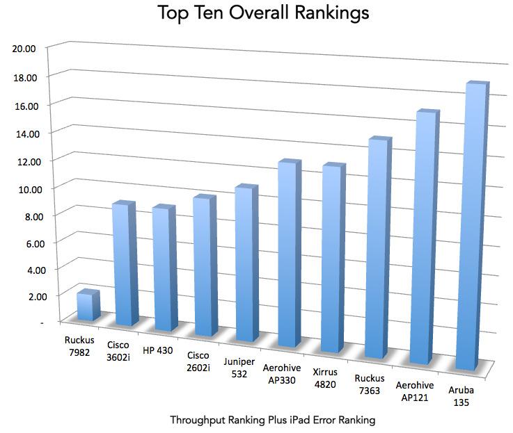 WiFi stress test - výsledky 1. Ruckus 7982 2. Cisco 3602i 3. HP 430 4. Cisco 2602i 5. Juniper 532 6. Aerohive AP330 7. Xirrus 4820 8.