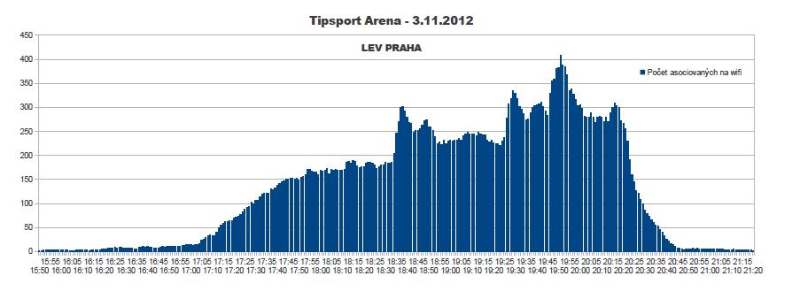 nasazeny 3 arraye XR-2430 s 4xAP 450Mbps kompletní