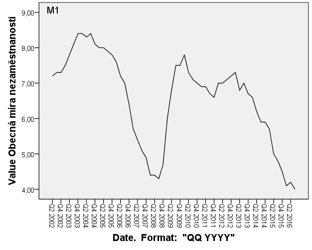 ekonomiky, ale z důvodu růsu nezaměsnanosi spořeba domácnosí nadále klesala. Od roku 013 lze pozorova opěovné nasarování sabilního růsu, přičemž v Q3 016 dosáhl růs HDP hodnoy 1 109 555 mil. Kč.