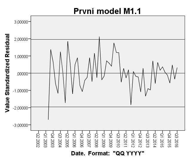 Graf 4.15 Specifikace modelu - liniové grafy reziduí obou modelů (M1.1 a M.1) V obou grafech je zkoumán vývoj sandardizovaných reziduí v čase.